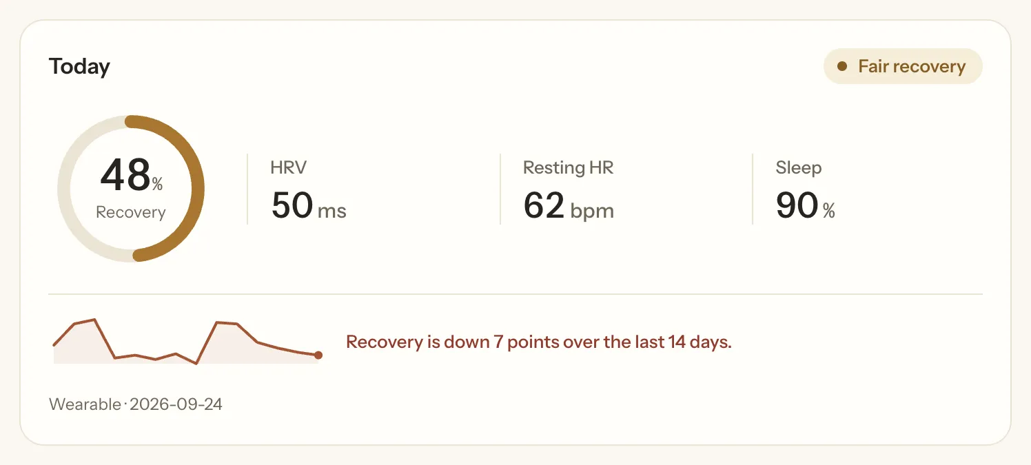 Taromy's Today card for a fictional demo account: recovery 48%, HRV 50 ms, resting heart rate 62 bpm, sleep 90%, and a small 14-day recovery line