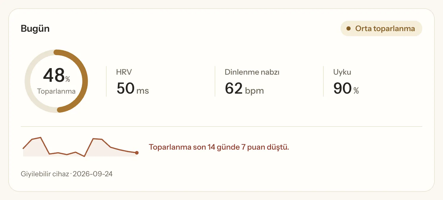 Hayali bir demo hesabına ait Taromy Bugün kartı: toparlanma yüzde 48, HRV 50 ms, dinlenme nabzı 62 atım/dk, uyku yüzde 90 ve küçük bir 14 günlük toparlanma çizgisi
