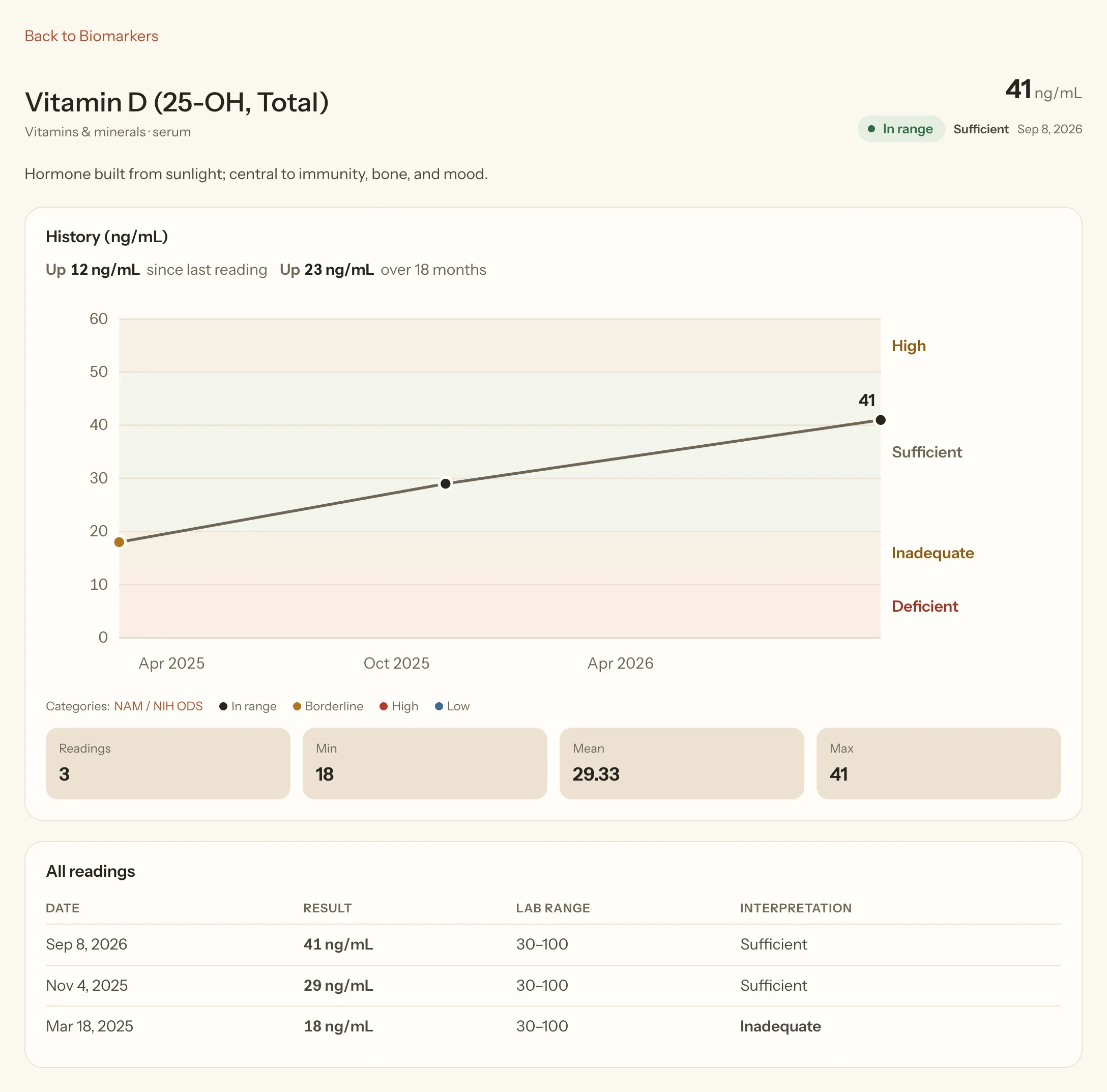 Taromy's vitamin D detail screen for a fictional demo account: three results of 18, 29 and 41 ng/mL from March 2025 to September 2026, plotted over National Academies category bands, with a table listing the lab's printed range of 30–100 ng/mL beside each result